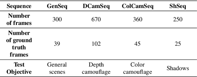Figure 1 for Modelling depth for nonparametric foreground segmentation using RGBD devices