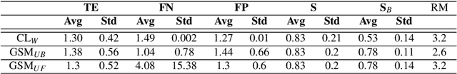 Figure 3 for Modelling depth for nonparametric foreground segmentation using RGBD devices