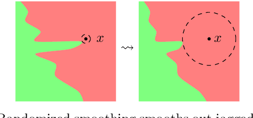 Figure 4 for An Overview and Prospective Outlook on Robust Training and Certification of Machine Learning Models