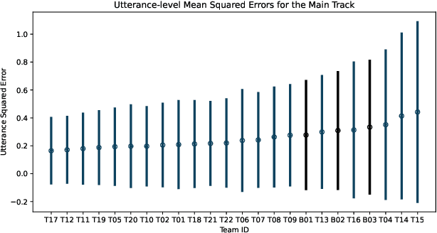 Figure 2 for The Sillwood Technologies System for the VoiceMOS Challenge 2022