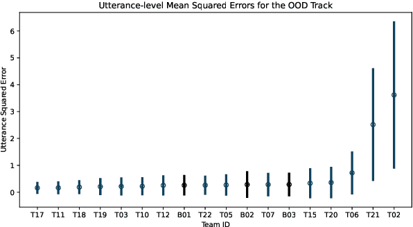 Figure 4 for The Sillwood Technologies System for the VoiceMOS Challenge 2022