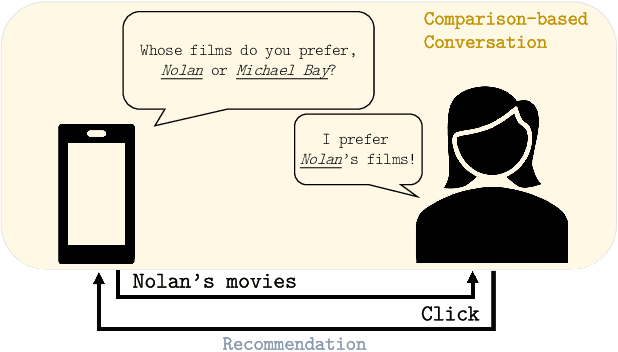 Figure 1 for Comparison-based Conversational Recommender System with Relative Bandit Feedback