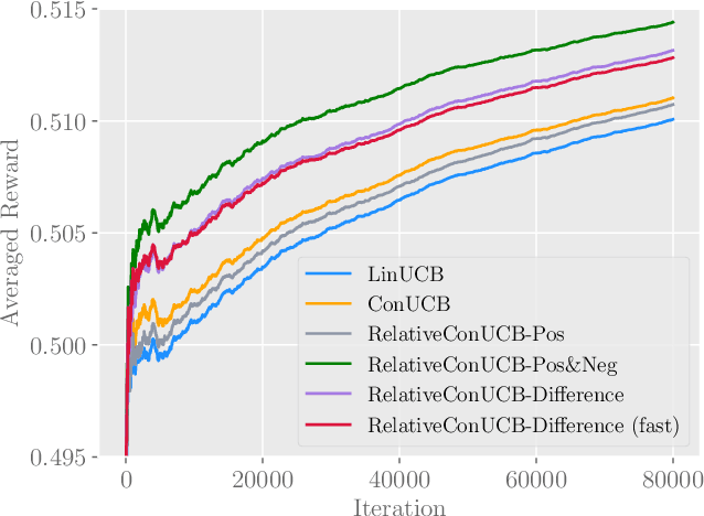 Figure 3 for Comparison-based Conversational Recommender System with Relative Bandit Feedback