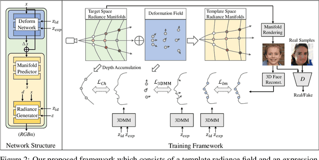 Figure 3 for AniFaceGAN: Animatable 3D-Aware Face Image Generation for Video Avatars