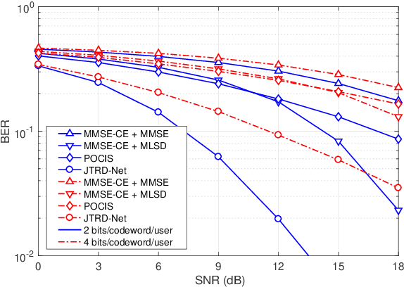 Figure 2 for End-to-End Learning for Uplink MU-SIMO Joint Transmitter and Non-Coherent Receiver Design in Fading Channels