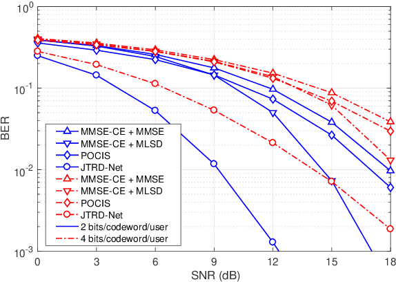 Figure 3 for End-to-End Learning for Uplink MU-SIMO Joint Transmitter and Non-Coherent Receiver Design in Fading Channels