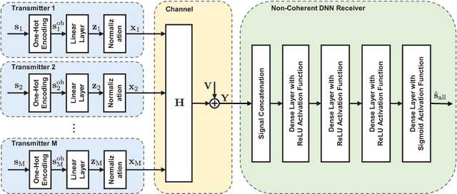 Figure 1 for End-to-End Learning for Uplink MU-SIMO Joint Transmitter and Non-Coherent Receiver Design in Fading Channels