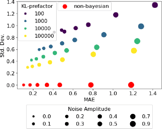 Figure 4 for Leveraging Stochastic Predictions of Bayesian Neural Networks for Fluid Simulations