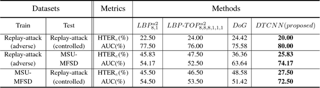 Figure 4 for Deep Transfer Across Domains for Face Anti-spoofing