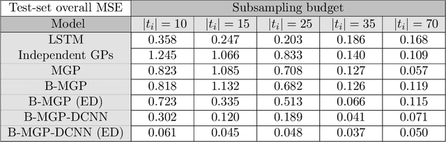 Figure 2 for Multi-Task Gaussian Processes and Dilated Convolutional Networks for Reconstruction of Reproductive Hormonal Dynamics