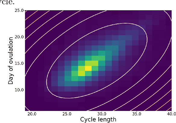 Figure 1 for Multi-Task Gaussian Processes and Dilated Convolutional Networks for Reconstruction of Reproductive Hormonal Dynamics