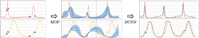 Figure 3 for Multi-Task Gaussian Processes and Dilated Convolutional Networks for Reconstruction of Reproductive Hormonal Dynamics