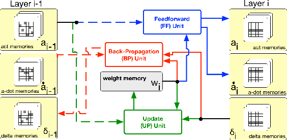 Figure 2 for A Highly Parallel FPGA Implementation of Sparse Neural Network Training