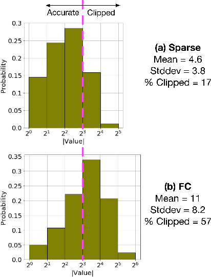 Figure 4 for A Highly Parallel FPGA Implementation of Sparse Neural Network Training