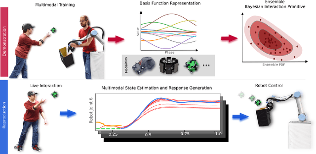 Figure 2 for Probabilistic Multimodal Modeling for Human-Robot Interaction Tasks