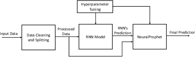 Figure 2 for Real-Time Massive MIMO Channel Prediction: A Combination of Deep Learning and NeuralProphet