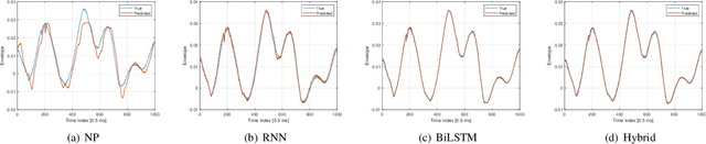 Figure 4 for Real-Time Massive MIMO Channel Prediction: A Combination of Deep Learning and NeuralProphet