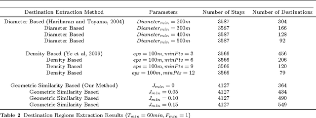 Figure 4 for Geometry of Interest (GOI): Spatio-Temporal Destination Extraction and Partitioning in GPS Trajectory Data