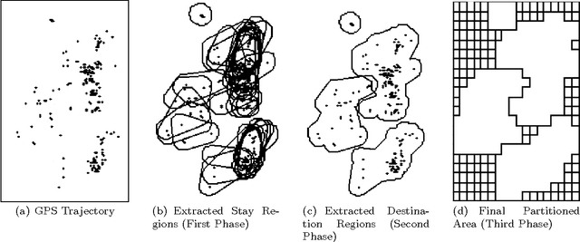 Figure 1 for Geometry of Interest (GOI): Spatio-Temporal Destination Extraction and Partitioning in GPS Trajectory Data