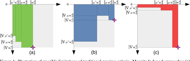 Figure 1 for SInGE: Sparsity via Integrated Gradients Estimation of Neuron Relevance