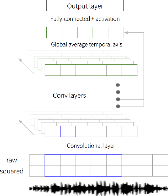 Figure 1 for Towards Universal End-to-End Affect Recognition from Multilingual Speech by ConvNets