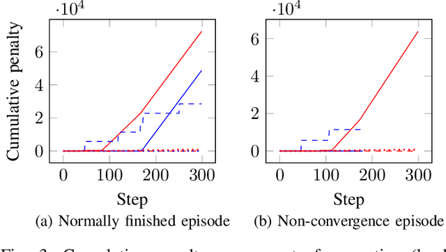 Figure 3 for Reinforcement Learning based Proactive Control for Transmission Grid Resilience to Wildfire