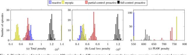 Figure 4 for Reinforcement Learning based Proactive Control for Transmission Grid Resilience to Wildfire