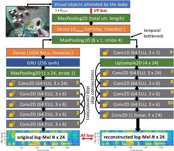 Figure 1 for A computational model of early language acquisition from audiovisual experiences of young infants