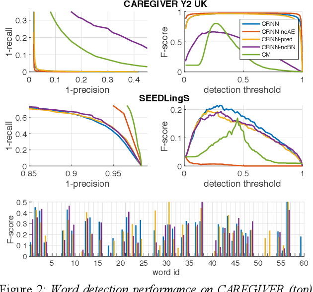 Figure 2 for A computational model of early language acquisition from audiovisual experiences of young infants