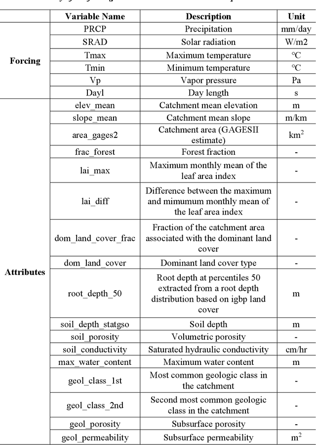 Figure 2 for Enhancing streamflow forecast and extracting insights using long-short term memory networks with data integration at continental scales