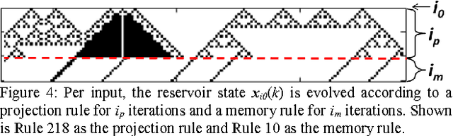 Figure 4 for Reservoir Computing and Extreme Learning Machines using Pairs of Cellular Automata Rules