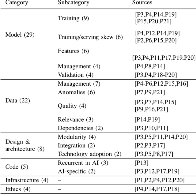 Figure 4 for Characterizing Technical Debt and Antipatterns in AI-Based Systems: A Systematic Mapping Study