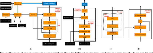 Figure 1 for Text-free non-parallel many-to-many voice conversion using normalising flows