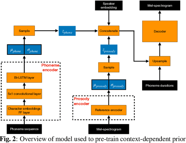 Figure 3 for Text-free non-parallel many-to-many voice conversion using normalising flows