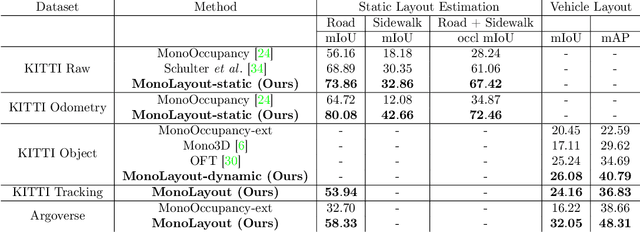 Figure 1 for MonoLayout: Amodal scene layout from a single image