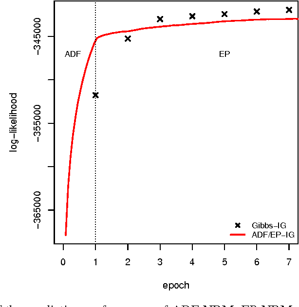 Figure 2 for Streaming Variational Inference for Bayesian Nonparametric Mixture Models