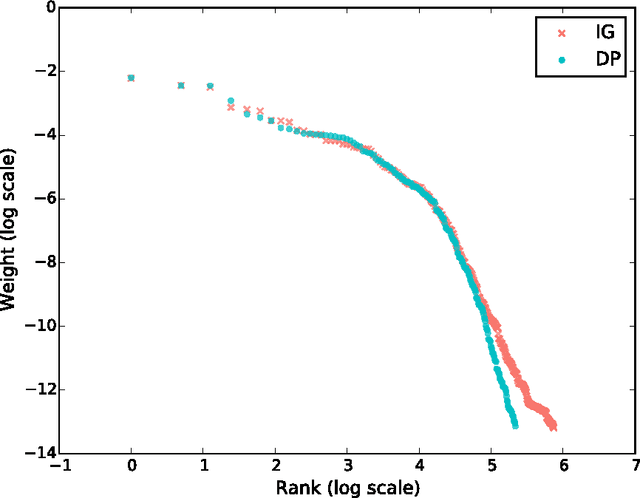 Figure 3 for Streaming Variational Inference for Bayesian Nonparametric Mixture Models