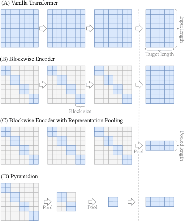 Figure 1 for Sparsifying Transformer Models with Differentiable Representation Pooling