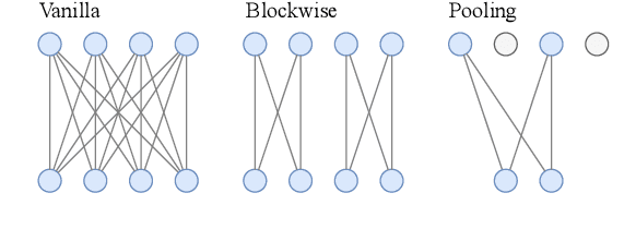 Figure 3 for Sparsifying Transformer Models with Differentiable Representation Pooling