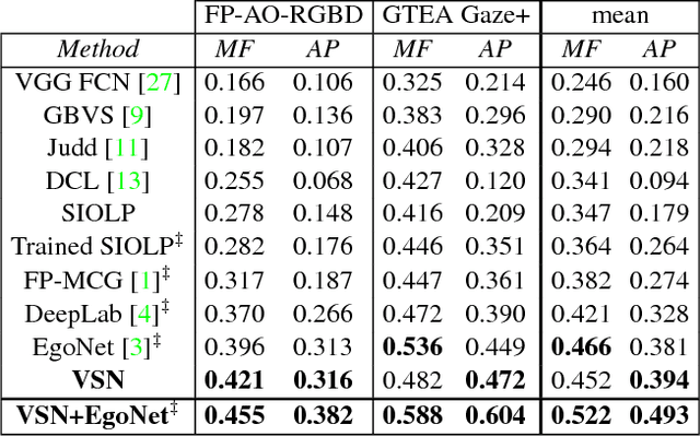 Figure 2 for Unsupervised Learning of Important Objects from First-Person Videos