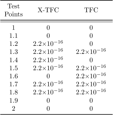 Figure 2 for Extreme Theory of Functional Connections: A Physics-Informed Neural Network Method for Solving Parametric Differential Equations