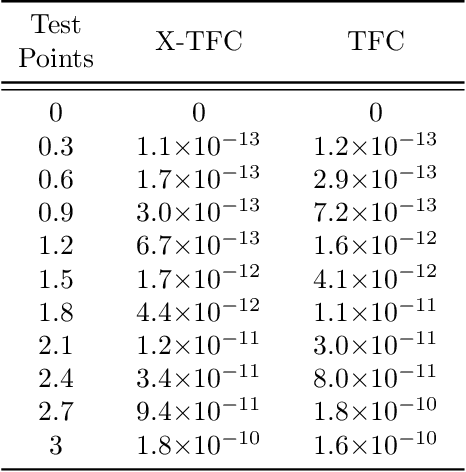 Figure 4 for Extreme Theory of Functional Connections: A Physics-Informed Neural Network Method for Solving Parametric Differential Equations