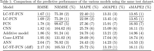 Figure 2 for Learning Spatiotemporal Features of Ride-sourcing Services with Fusion Convolutional Network
