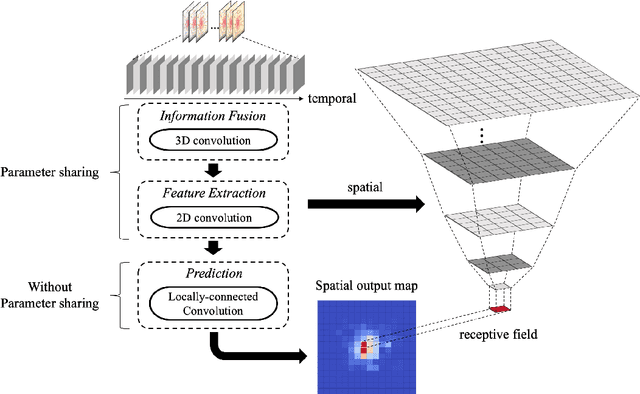 Figure 1 for Learning Spatiotemporal Features of Ride-sourcing Services with Fusion Convolutional Network