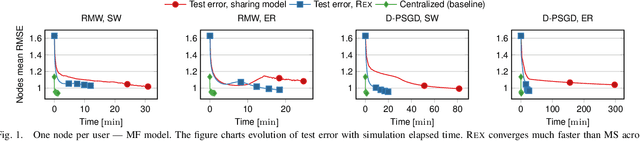 Figure 1 for TEE-based decentralized recommender systems: The raw data sharing redemption
