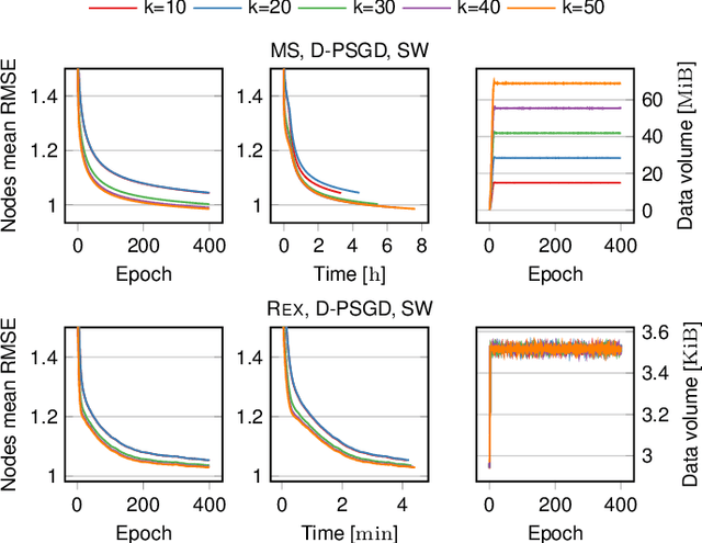 Figure 3 for TEE-based decentralized recommender systems: The raw data sharing redemption