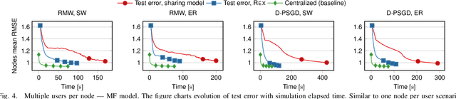 Figure 4 for TEE-based decentralized recommender systems: The raw data sharing redemption