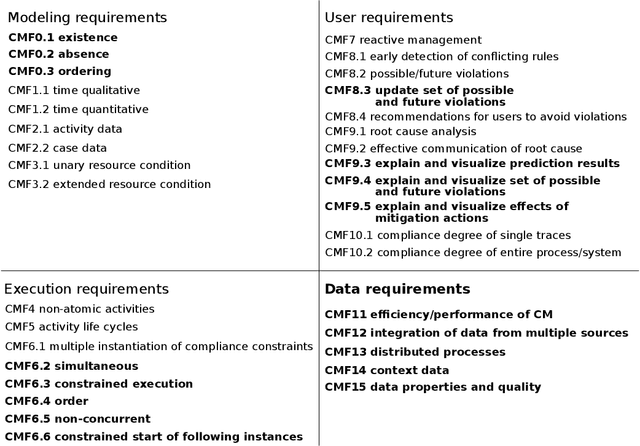 Figure 4 for Predictive Compliance Monitoring in Process-Aware Information Systems: State of the Art, Functionalities, Research Directions