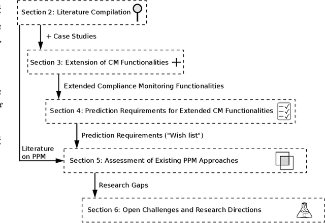 Figure 1 for Predictive Compliance Monitoring in Process-Aware Information Systems: State of the Art, Functionalities, Research Directions