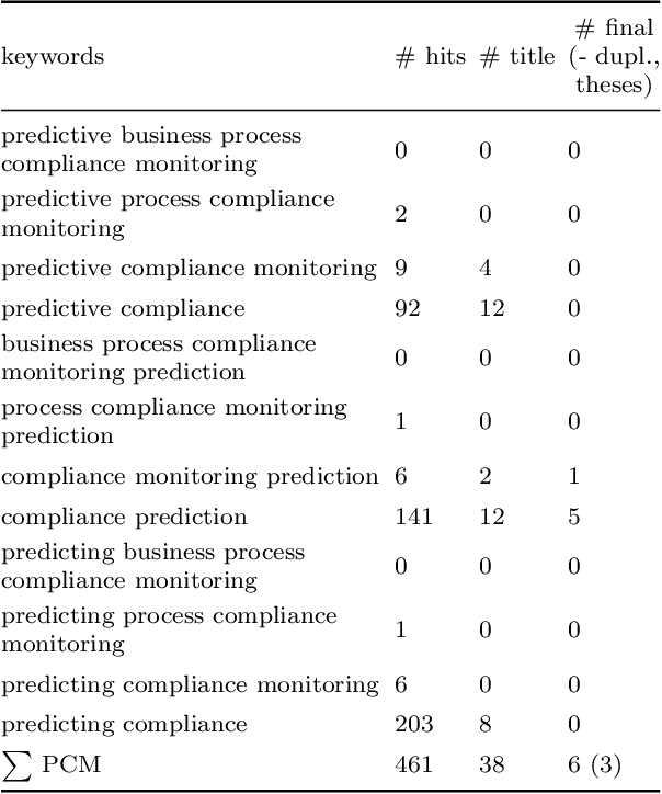 Figure 2 for Predictive Compliance Monitoring in Process-Aware Information Systems: State of the Art, Functionalities, Research Directions